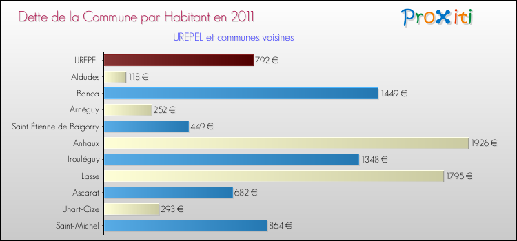Dette par habitant de la commune en 2011 pour UREPEL et les communes proches Comparaison de la dette par habitant de la commune en 2011 pour UREPEL et les communes voisines