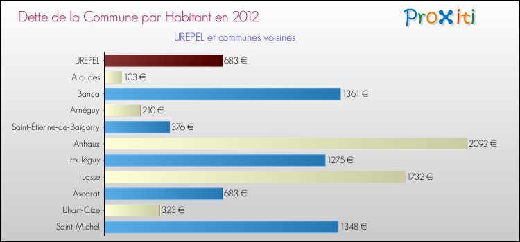 Dette par habitant de la commune en 2012 pour UREPEL et les communes proches Comparaison de la dette par habitant de la commune en 2012 pour UREPEL et les communes voisines