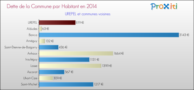 Dette par habitant de la commune en 2014 pour UREPEL et les communes proches Comparaison de la dette par habitant de la commune en 2014 pour UREPEL et les communes voisines
