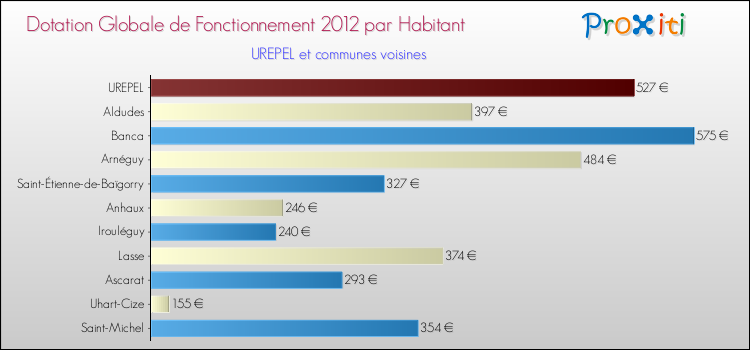 Montant des dotations globales de fonctionnement DGF par Habitant pour UREPEL et les communes proches Comparaison des des dotations globales de fonctionnement DGF par habitant pour UREPEL et les communes voisines