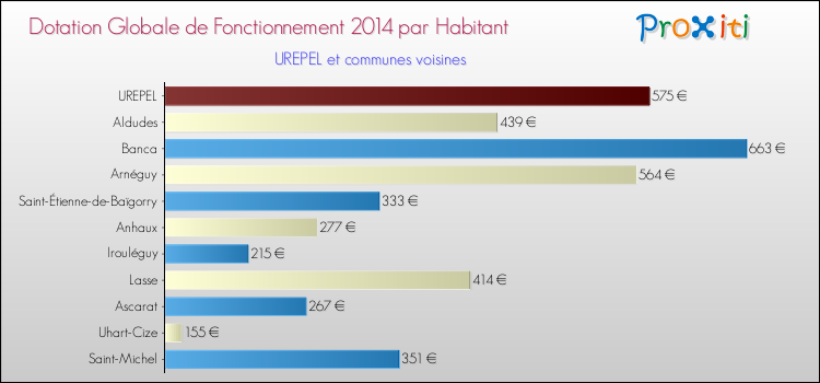 Montant des dotations globales de fonctionnement DGF par Habitant pour UREPEL et les communes proches en 2014. Comparaison des des dotations globales de fonctionnement DGF par habitant pour UREPEL et les communes voisines en 2014.