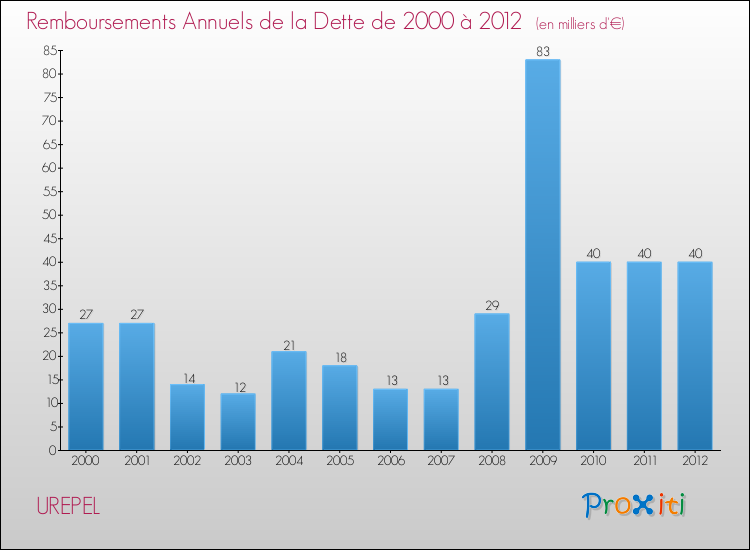 Evolution de l'annuité de la dette pour la commune de UREPEL de 2000 à 2012 Annuités de la dette pour UREPEL de 2000 à 2012