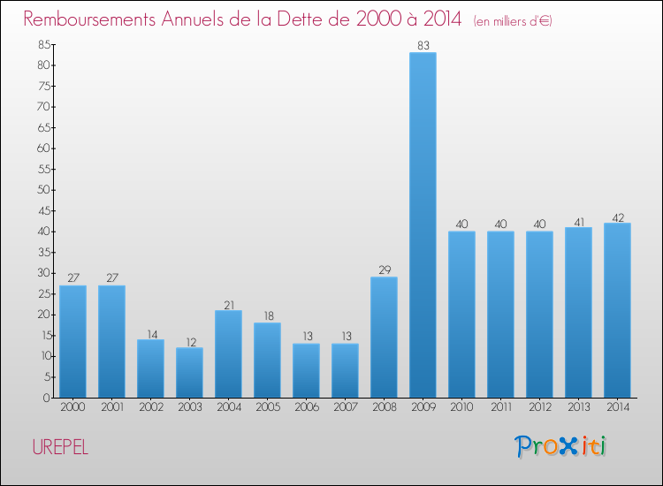 Evolution de l'annuité de la dette pour la commune de UREPEL de 2000 à 2014 Annuités de la dette pour UREPEL de 2000 à 2014