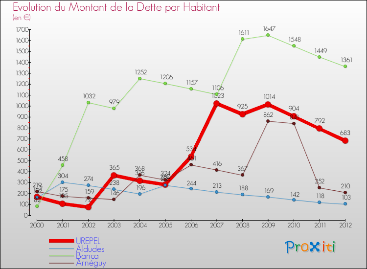 Evolution de la dette par habitant pour la commune de UREPEL et les communes proches de 2000 à 2012 Comparaison de la dette par habitant pour UREPEL et les communes voisines de 2000 à 2012