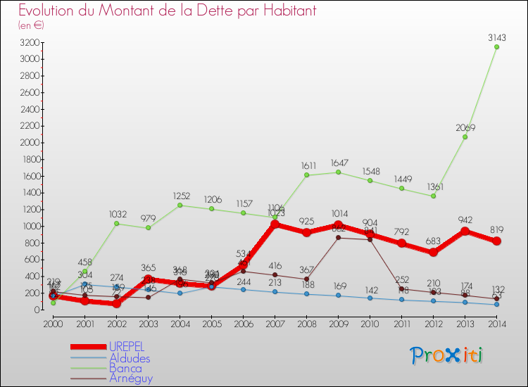 Evolution de la dette par habitant pour la commune de UREPEL et les communes proches de 2000 à 2014 Comparaison de la dette par habitant pour UREPEL et les communes voisines de 2000 à 2014