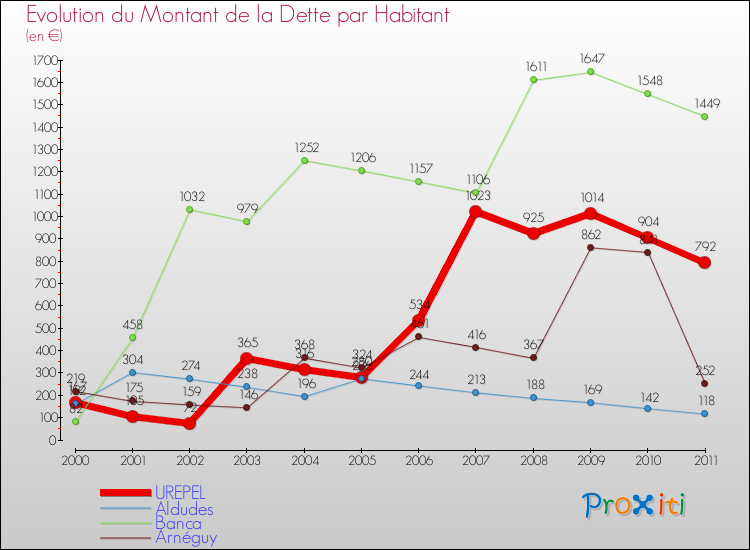 Evolution de la dette par habitant pour la commune de UREPEL et les communes proches Comparaison de la dette par habitant pour UREPEL et les communes voisines
