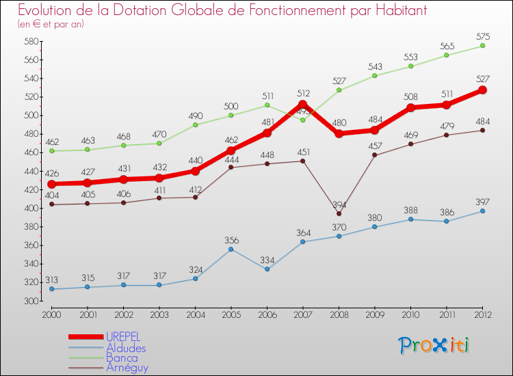 Evolution et montant de la dotation globale de fonctionnement par Habitant pour UREPEL et les communes proches Comparaison des dotations globales de fonctionnement par habitant pour UREPEL et les communes voisines