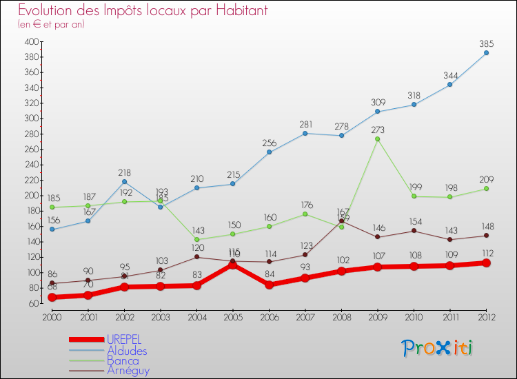 Evolution et montant des impôts locaux par Habitant pour UREPEL et les communes proches Comparaison des impôts locaux par habitant pour UREPEL et les communes voisines