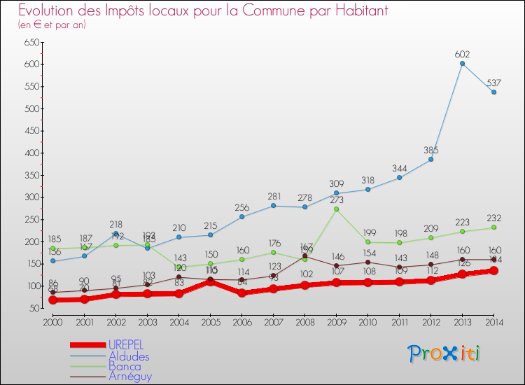 Evolution et montant des impôts locaux par Habitant pour UREPEL et les communes proches de 2000 à 2014 Comparaison des impôts locaux par habitant pour UREPEL et les communes voisines de 2000 à 2014