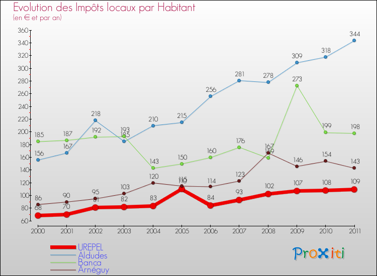 Evolution et montant des impôts locaux par Habitant pour UREPEL et les communes proches Comparaison des impôts locaux par habitant pour UREPEL et les communes voisines