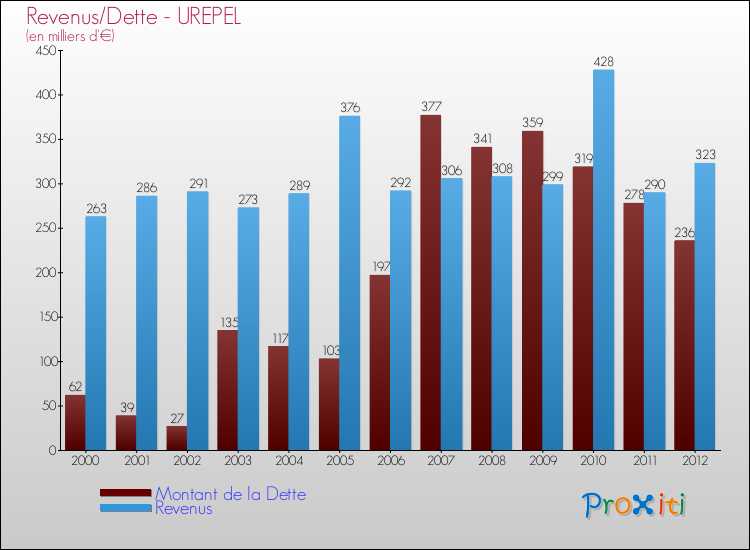 Evolution comparée de la dette et des revenus pour la commune de UREPEL de 2000 à 2012 Comparaison de la dette et des revenus pour UREPEL de 2000 à 2012