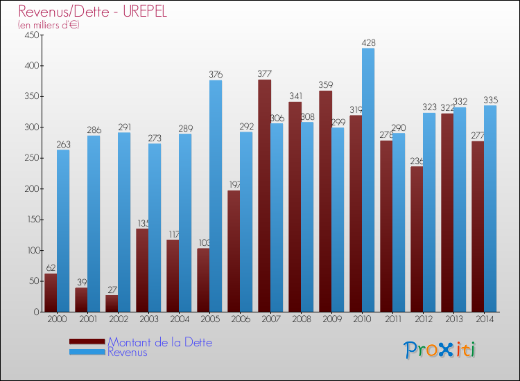 Evolution comparée de la dette et des revenus pour la commune de UREPEL de 2000 à 2014 Comparaison de la dette et des revenus pour UREPEL de 2000 à 2014