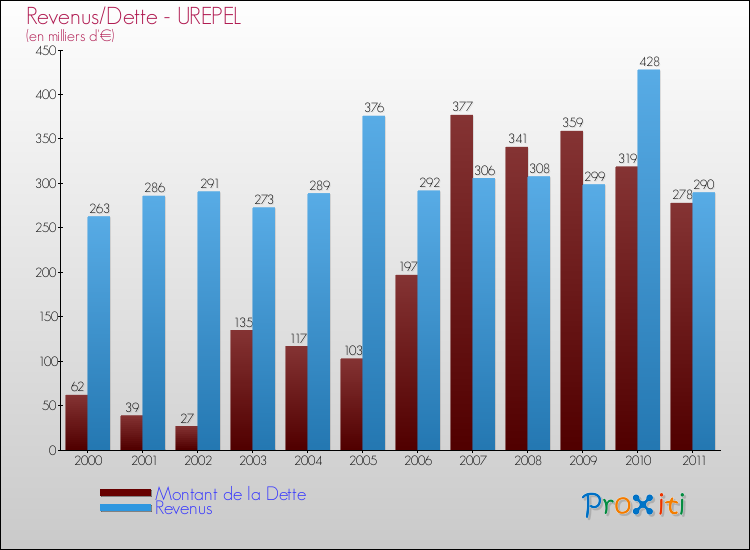 Evolution comparée de la dette et des revenus pour la commune de UREPEL de 2000 à 2011 Comparaison de la dette et des revenus pour UREPEL de 2000 à 2011