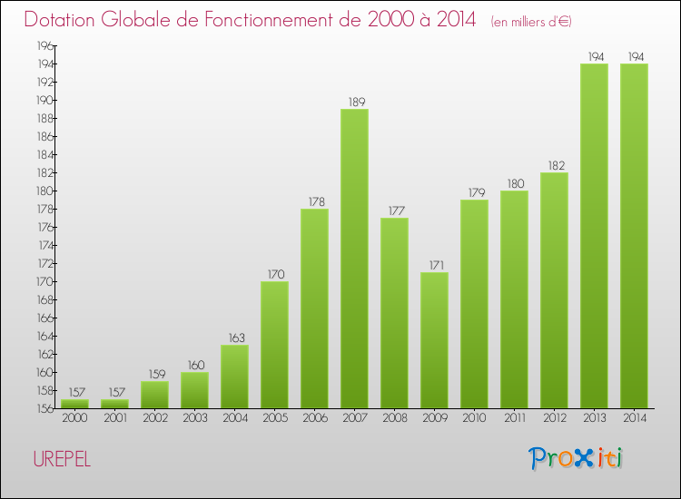 Evolution du montant de la Dotation Globale de Fonctionnement pour la commune de UREPEL de 2000 à 2014 Evolution du montant de la Dotation Globale de Fonctionnement pour UREPEL de 2000 à 2014