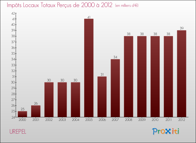 Evolution des Impôts Locaux pour la commune de UREPEL de 2000 à 2012 Evolution des Impôts Locaux pour UREPEL de 2000 à 2012