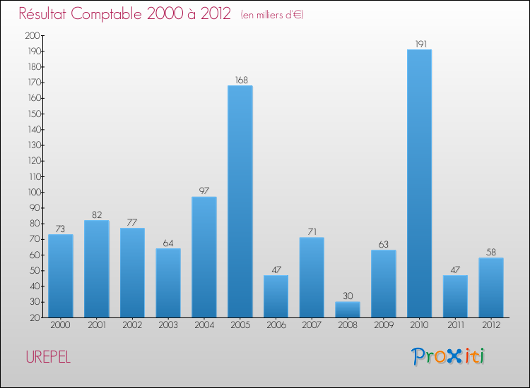 Evolution du résultat comptable pour la commune de UREPEL de 2000 à 2012 Evolution du résultat comptable pour UREPEL de 2000 à 2012