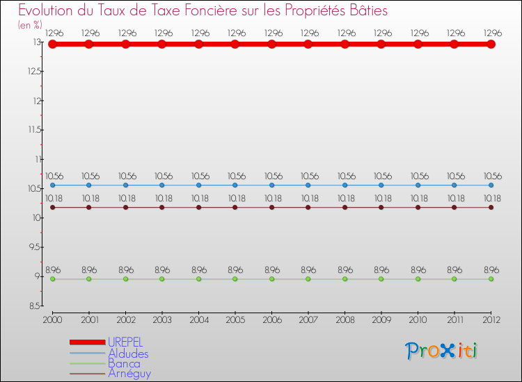 Evolution du taux de la taxe foncière sur le bati pour UREPEL et les communes proches de 2000 à 2012 Comparaison des taux de taxe foncière sur le bati pour UREPEL et les communes voisines de 2000 à 2012