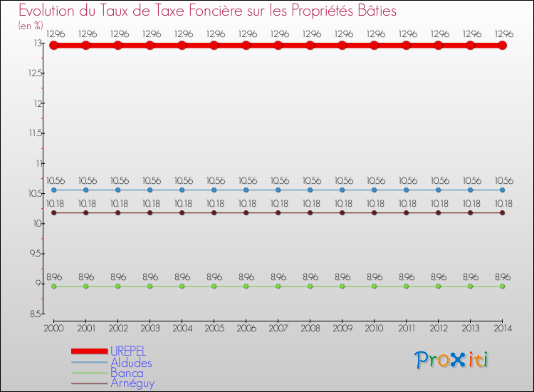 Evolution du taux de la taxe foncière sur le bati pour UREPEL et les communes proches de 2000 à 2014 Comparaison des taux de taxe foncière sur le bati pour UREPEL et les communes voisines de 2000 à 2014