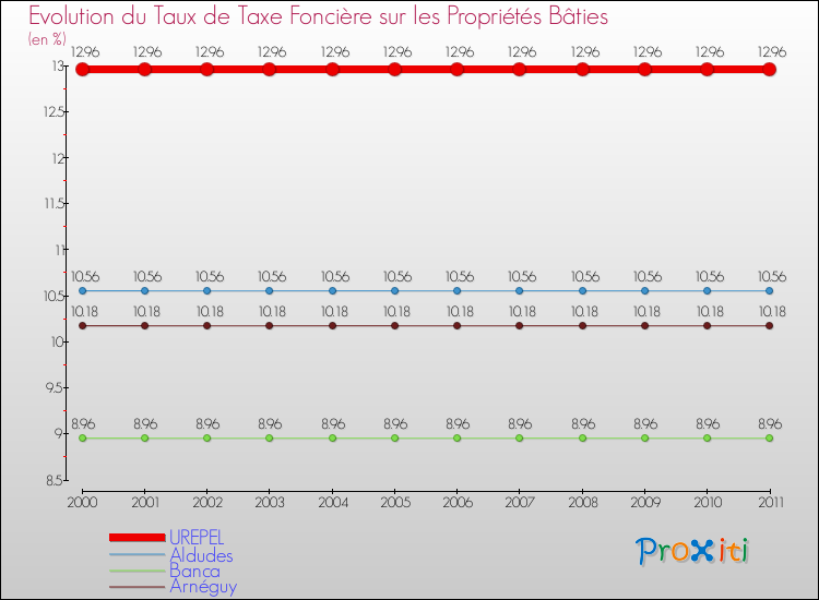 Evolution du taux de la taxe foncière sur le bati pour UREPEL et les communes proches Comparaison des taux de taxe foncière sur le bati pour UREPEL et les communes voisines