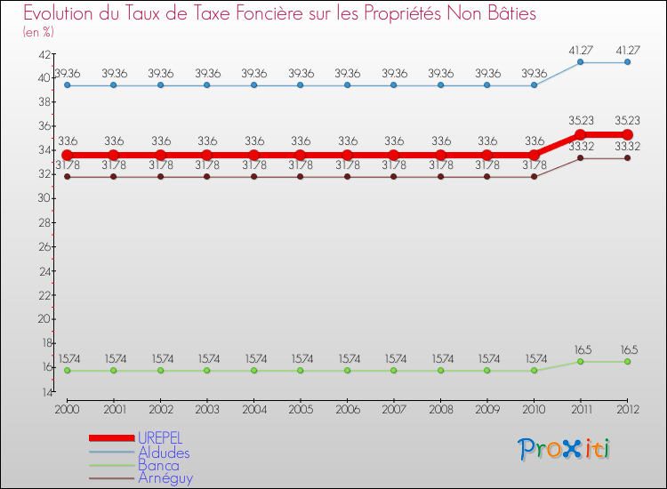 Evolution du taux de la taxe foncière sur les immeubles et terrains non batis pour UREPEL et les communes proches de 2000 à 2012 Comparaison des taux de la taxe foncière sur les immeubles et terrains non batis pour UREPEL et les communes voisines de 2000 à 2012