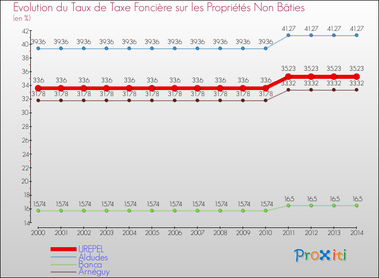 Evolution du taux de la taxe foncière sur les immeubles et terrains non batis pour UREPEL et les communes proches de 2000 à 2014 Comparaison des taux de la taxe foncière sur les immeubles et terrains non batis pour UREPEL et les communes voisines de 2000 à 2014