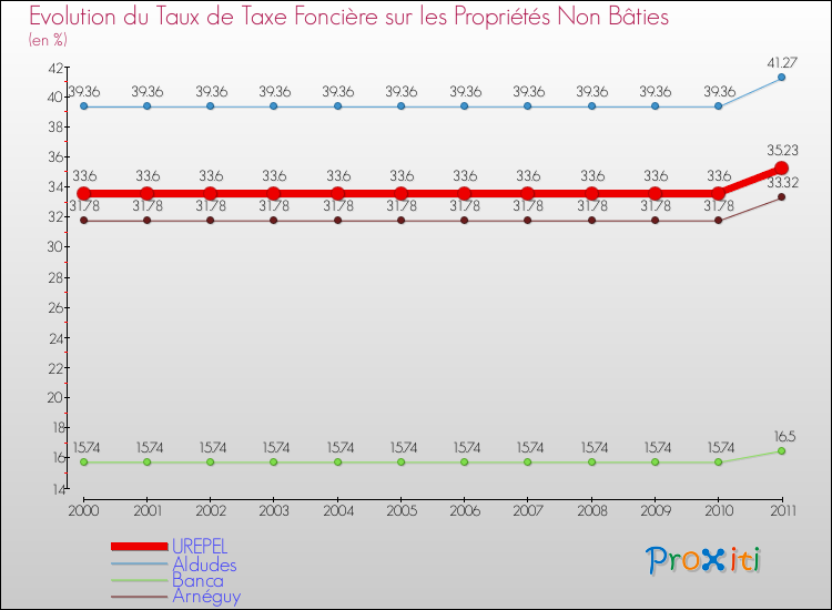 Evolution du taux de la taxe foncière sur les immeubles et terrains non batis pour UREPEL et les communes proches Comparaison des taux de la taxe foncière sur les immeubles et terrains non batis pour UREPEL et les communes voisines