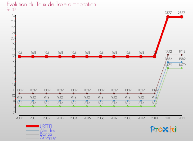 Evolution du taux de la taxe d'habitation pour UREPEL et les communes proches Comparaison des taux de la taxe d'habitation pour UREPEL et les communes voisines