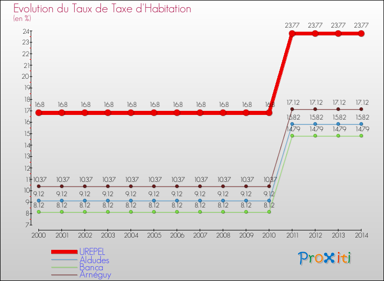Evolution du taux de la taxe d'habitation pour UREPEL et les communes proches de 2000 à 2014 Comparaison des taux de la taxe d'habitation pour UREPEL et les communes voisines de 2000 à 2014