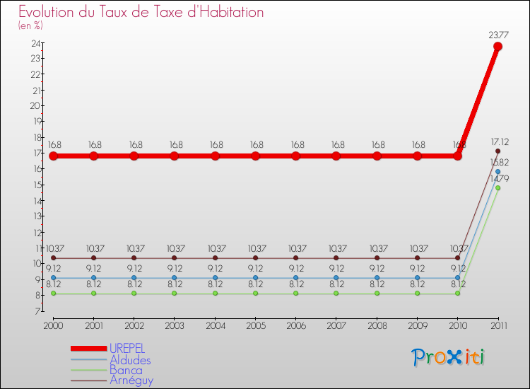 Evolution du taux de la taxe d'habitation pour UREPEL et les communes proches Comparaison des taux de la taxe d'habitation pour UREPEL et les communes voisines