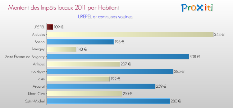 Montant des impôts locaux par Habitant pour UREPEL et les communes proches Comparaison des impôts locaux par habitant pour UREPEL et les communes voisines
