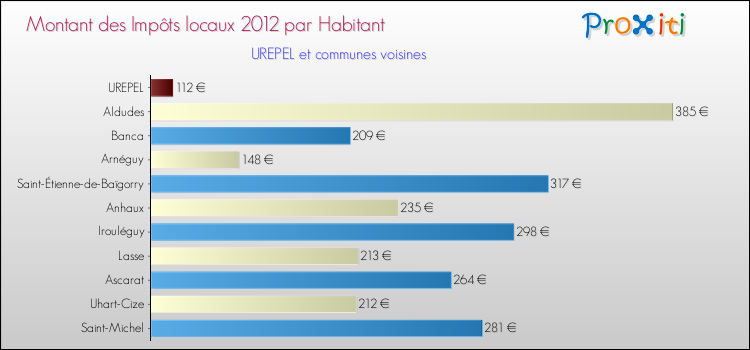 Montant des impôts locaux par Habitant pour UREPEL et les communes proches Comparaison des impôts locaux par habitant pour UREPEL et les communes voisines