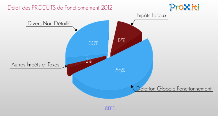 Décomposition du Budget de Fonctionnement 2012 de la commune de UREPEL Budget de Fonctionnement 2012 pour la commune de UREPEL