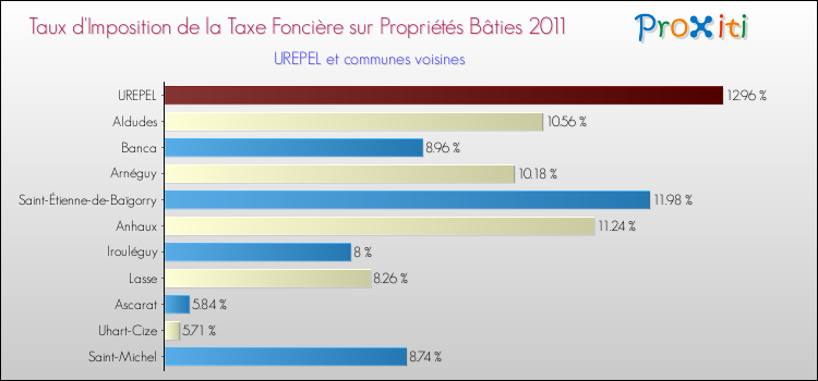 Taux d'imposition de la taxe foncière sur le bati 2011 pour UREPEL et les communes proches Comparaison des taux d'imposition de la taxe foncière sur le bati 2011 pour UREPEL et les communes voisines