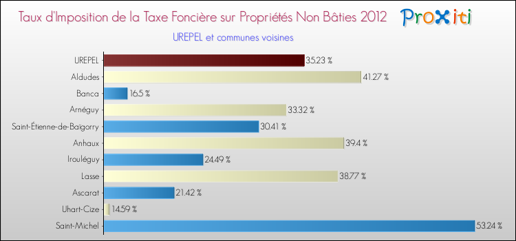 Taux d'imposition de la taxe foncière sur les immeubles et terrains non batis 2012 pour UREPEL et les communes proches Comparaison des taux d'imposition de la taxe foncière sur les immeubles et terrains non batis 2012 pour UREPEL et les communes voisines
