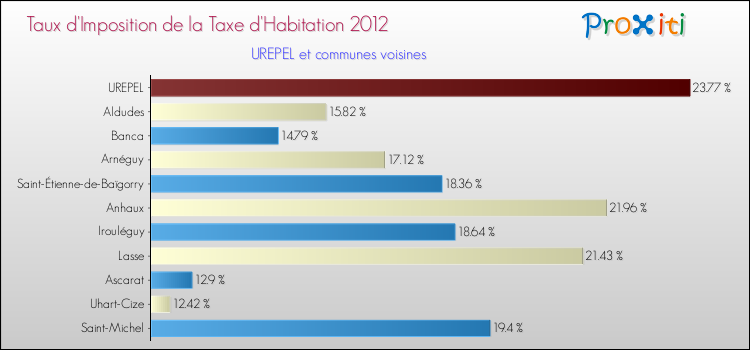 Taux d'imposition de la taxe d'habitation 2012 pour UREPEL et les communes proches Comparaison des taux d'imposition de la taxe d'habitation 2012 pour UREPEL et les communes voisines