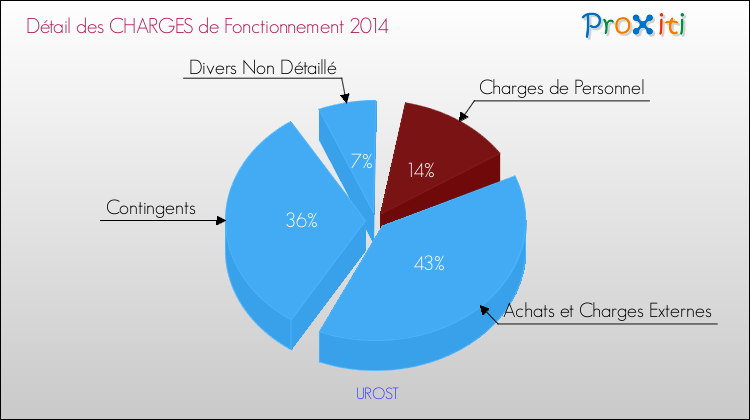 Décomposition des Charges de Fonctionnement 2014 de la commune de UROST Charges de Fonctionnement 2014 pour la commune de UROST