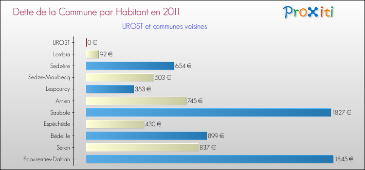 Dette par habitant de la commune en 2011 pour UROST et les communes proches Comparaison de la dette par habitant de la commune en 2011 pour UROST et les communes voisines