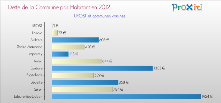 Dette par habitant de la commune en 2012 pour UROST et les communes proches Comparaison de la dette par habitant de la commune en 2012 pour UROST et les communes voisines