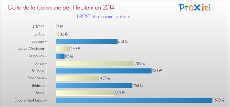 Dette par habitant de la commune en 2014 pour UROST et les communes proches Comparaison de la dette par habitant de la commune en 2014 pour UROST et les communes voisines