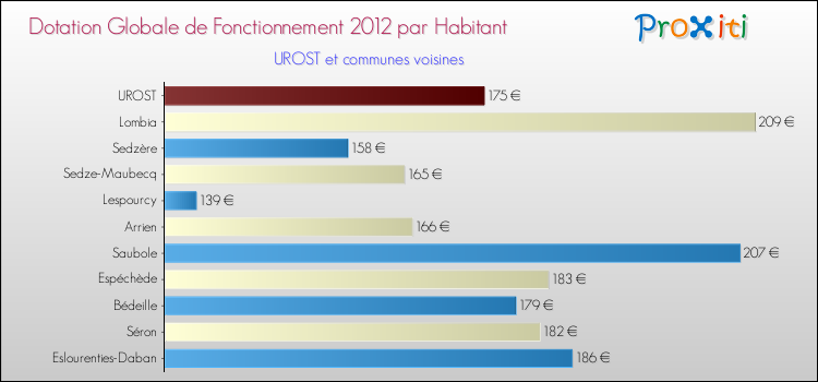 Montant des dotations globales de fonctionnement DGF par Habitant pour UROST et les communes proches Comparaison des des dotations globales de fonctionnement DGF par habitant pour UROST et les communes voisines