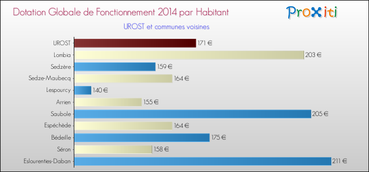 Montant des dotations globales de fonctionnement DGF par Habitant pour UROST et les communes proches en 2014. Comparaison des des dotations globales de fonctionnement DGF par habitant pour UROST et les communes voisines en 2014.