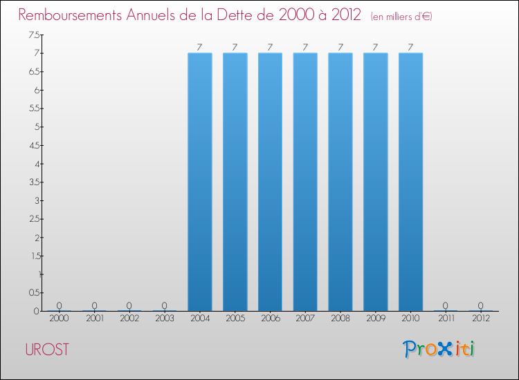 Evolution de l'annuité de la dette pour la commune de UROST de 2000 à 2012 Annuités de la dette pour UROST de 2000 à 2012