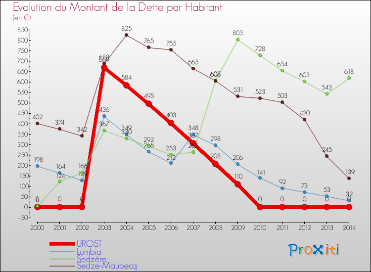 Evolution de la dette par habitant pour la commune de UROST et les communes proches de 2000 à 2014 Comparaison de la dette par habitant pour UROST et les communes voisines de 2000 à 2014