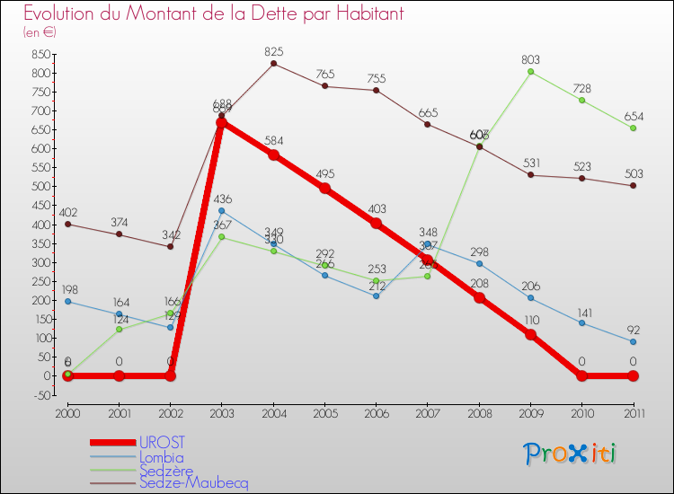 Evolution de la dette par habitant pour la commune de UROST et les communes proches Comparaison de la dette par habitant pour UROST et les communes voisines