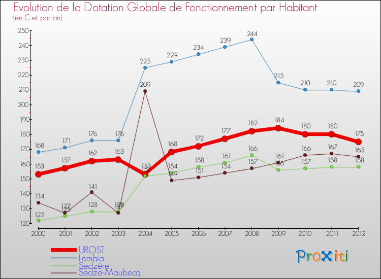 Evolution et montant de la dotation globale de fonctionnement par Habitant pour UROST et les communes proches Comparaison des dotations globales de fonctionnement par habitant pour UROST et les communes voisines