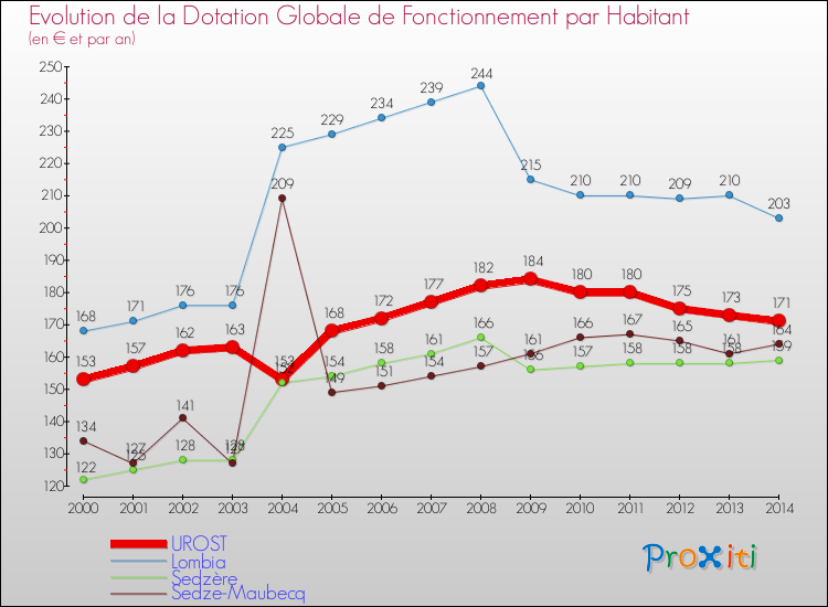 Evolution et montant de la dotation globale de fonctionnement par Habitant pour UROST et les communes proches de 2000 à 2014. Comparaison des dotations globales de fonctionnement par habitant pour UROST et les communes voisines de 2000 à 2014.