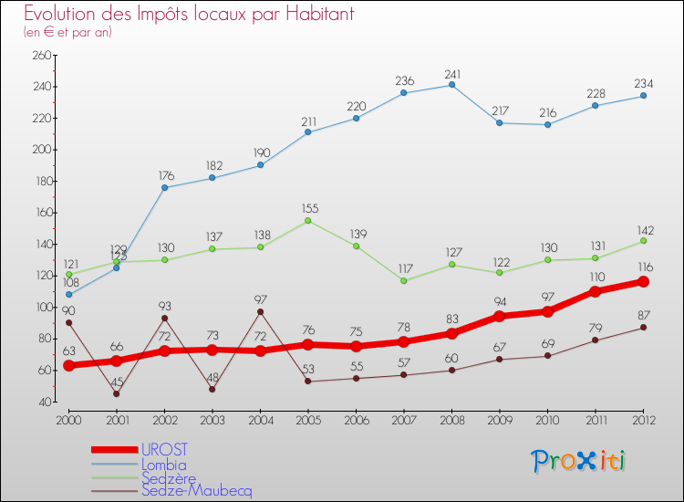 Evolution et montant des impôts locaux par Habitant pour UROST et les communes proches Comparaison des impôts locaux par habitant pour UROST et les communes voisines