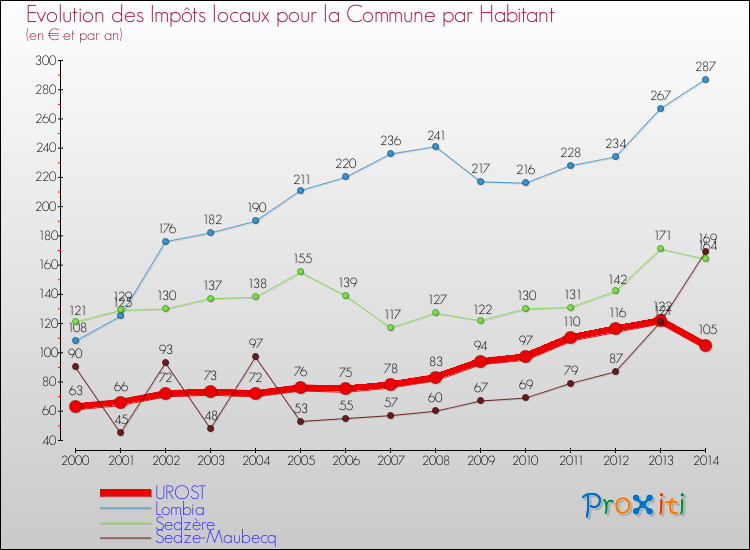 Evolution et montant des impôts locaux par Habitant pour UROST et les communes proches de 2000 à 2014 Comparaison des impôts locaux par habitant pour UROST et les communes voisines de 2000 à 2014