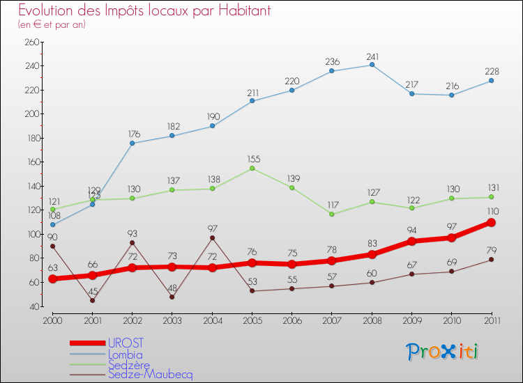 Evolution et montant des impôts locaux par Habitant pour UROST et les communes proches Comparaison des impôts locaux par habitant pour UROST et les communes voisines