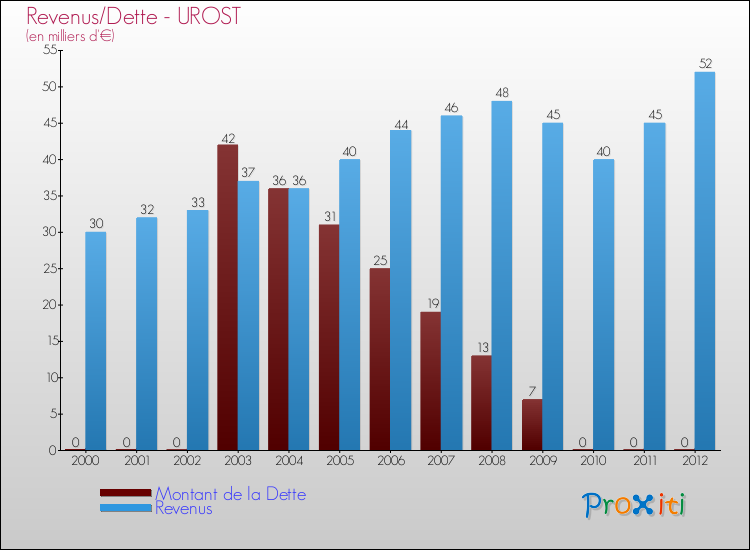Evolution comparée de la dette et des revenus pour la commune de UROST de 2000 à 2012 Comparaison de la dette et des revenus pour UROST de 2000 à 2012